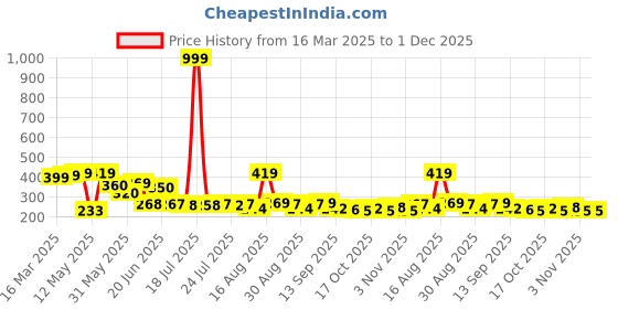 myntra.com PENNEN Men Comfort Sandals pennen Price History Graph from 16 Mar 2025 to 1 Dec 2025