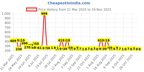 myntra.com PENNEN Men Comfort Sandals pennen Price History Graph from 21 Mar 2025 to 18 Nov 2025