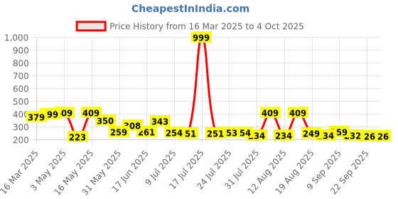 myntra.com PENNEN Men Comfort Sandals pennen Price History Graph from 16 Mar 2025 to 4 Oct 2025