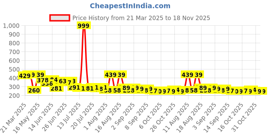 myntra.com PENNEN Men Comfort Sandals pennen Price History Graph from 21 Mar 2025 to 18 Nov 2025