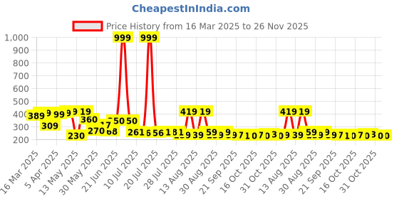 myntra.com PENNEN Men Comfort Sandals pennen Price History Graph from 16 Mar 2025 to 25 Nov 2025