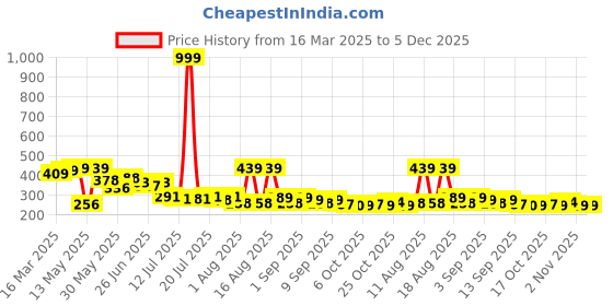 myntra.com PENNEN Men Comfort Sandals pennen Price History Graph from 16 Mar 2025 to 5 Dec 2025