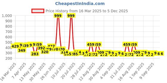 myntra.com PENNEN Men Comfort Sandals pennen Price History Graph from 16 Mar 2025 to 5 Dec 2025
