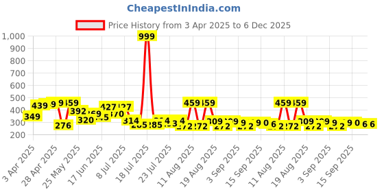 myntra.com PENNEN Men Comfort Sandals pennen Price History Graph from 3 Apr 2025 to 5 Dec 2025