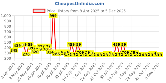 myntra.com PENNEN Men Comfort Sandals pennen Price History Graph from 3 Apr 2025 to 5 Dec 2025