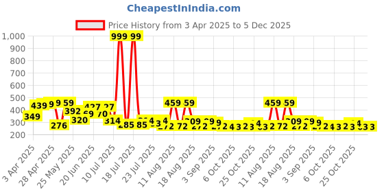 myntra.com PENNEN Men Comfort Sandals pennen Price History Graph from 3 Apr 2025 to 5 Dec 2025