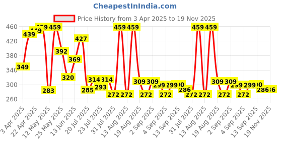 myntra.com PENNEN Men Comfort Sandals pennen Price History Graph from 3 Apr 2025 to 18 Nov 2025