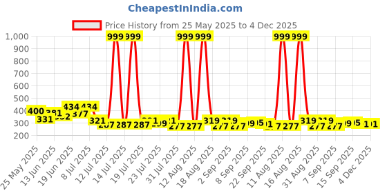 myntra.com PENNEN Men Comfort Sandals pennen Price History Graph from 25 May 2025 to 4 Dec 2025