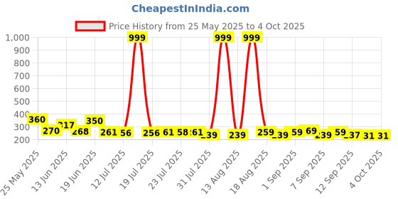myntra.com PENNEN Men Comfort Sandals pennen Price History Graph from 25 May 2025 to 4 Oct 2025