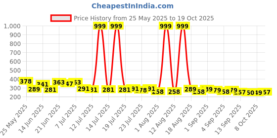 myntra.com PENNEN Men Comfort Sandals pennen Price History Graph from 25 May 2025 to 19 Oct 2025