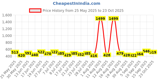 myntra.com PENNEN Men Comfort Sandals pennen Price History Graph from 25 May 2025 to 23 Oct 2025