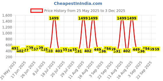 myntra.com PENNEN Men Comfort Sandals pennen Price History Graph from 25 May 2025 to 3 Dec 2025