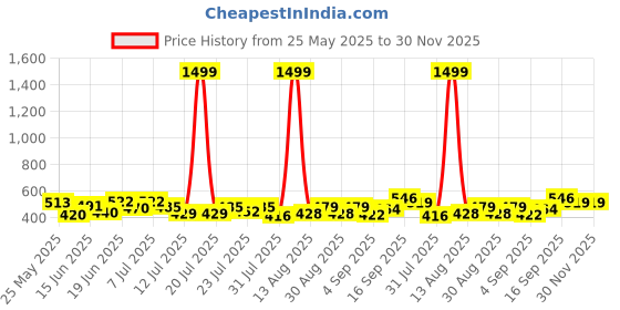myntra.com PENNEN Men Comfort Sandals pennen Price History Graph from 25 May 2025 to 30 Nov 2025
