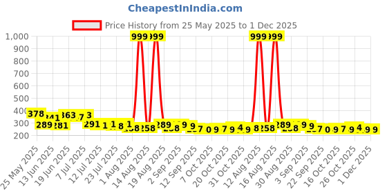 myntra.com PENNEN Men Comfort Slip-On Sandals pennen Price History Graph from 25 May 2025 to 1 Dec 2025