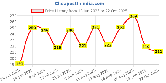 myntra.com PENNEN Men EVA Batman Sliders pennen Price History Graph from 18 Jun 2025 to 22 Oct 2025