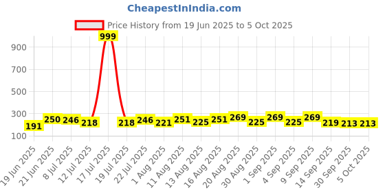 myntra.com PENNEN Men EVA Sliders Flip Flop pennen Price History Graph from 19 Jun 2025 to 4 Oct 2025