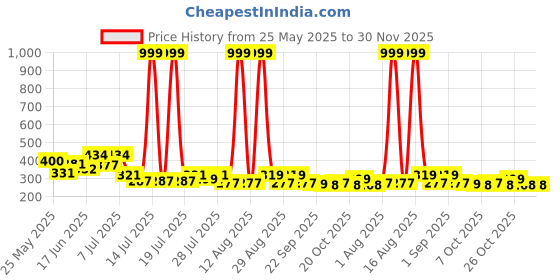 myntra.com PENNEN Men Fisherman Sandals pennen Price History Graph from 25 May 2025 to 30 Nov 2025