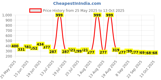myntra.com PENNEN Men Fisherman Slip-On Sandals pennen Price History Graph from 25 May 2025 to 12 Oct 2025
