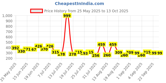 myntra.com PENNEN Men Grey Thong Flip-Flops pennen Price History Graph from 25 May 2025 to 13 Oct 2025