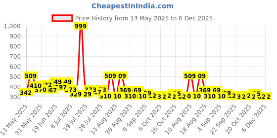 myntra.com PENNEN Men gym running, Sneakers pennen Price History Graph from 13 May 2025 to 5 Dec 2025