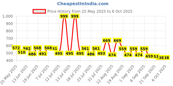myntra.com PENNEN Men Lace Up Running Sneakers pennen Price History Graph from 25 May 2025 to 4 Oct 2025