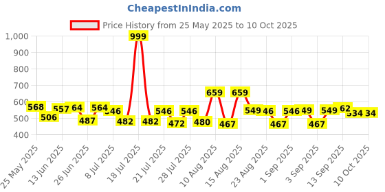 myntra.com PENNEN Men Lace Up Running Sneakers pennen Price History Graph from 25 May 2025 to 10 Oct 2025