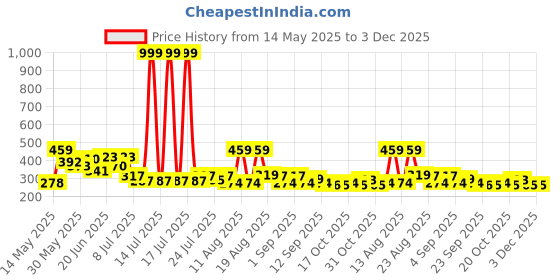 myntra.com PENNEN Men Lace-Ups Casual Shoes pennen Price History Graph from 14 May 2025 to 3 Dec 2025