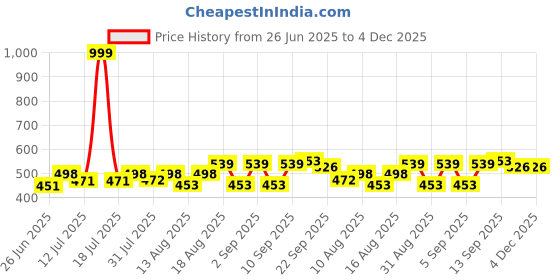 myntra.com PENNEN Men Lace-Ups Casual Shoes pennen Price History Graph from 26 Jun 2025 to 4 Dec 2025