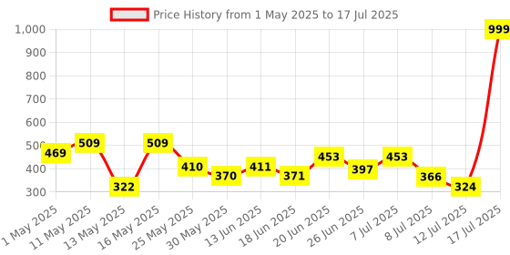 myntra.com PENNEN Men Lace-Ups Non-Marking Running Shoe pennen Price History Graph from 1 May 2025 to 17 Jul 2025