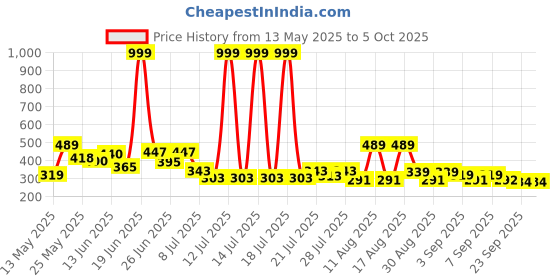 myntra.com PENNEN Men Lace-Ups Running, Sneakers pennen Price History Graph from 13 May 2025 to 4 Oct 2025