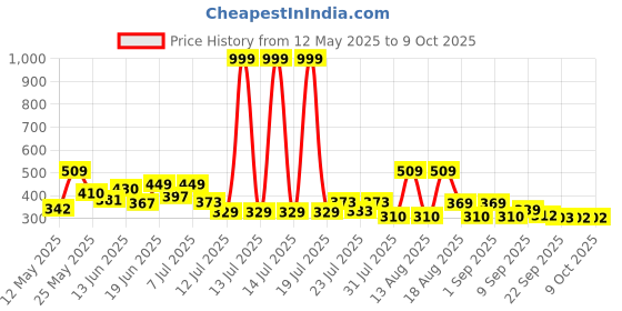 myntra.com PENNEN Men Lace-Ups Running Sneakers pennen Price History Graph from 12 May 2025 to 9 Oct 2025