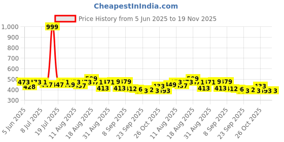myntra.com PENNEN Men Lace-Ups Sneakers pennen Price History Graph from 5 Jun 2025 to 18 Nov 2025