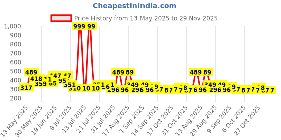 myntra.com PENNEN Men Lace-Ups Sneakers pennen Price History Graph from 13 May 2025 to 29 Nov 2025