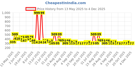 myntra.com PENNEN Men Lace-Ups Sneakers pennen Price History Graph from 13 May 2025 to 3 Dec 2025