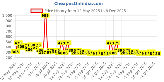 myntra.com PENNEN Men Lace-Ups Sneakers pennen Price History Graph from 12 May 2025 to 7 Dec 2025