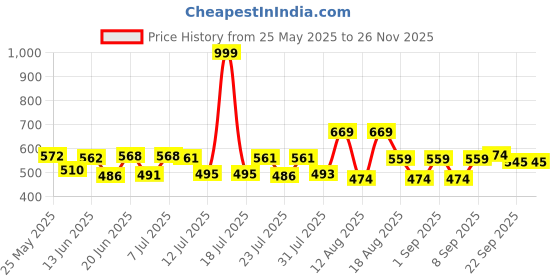 myntra.com PENNEN Men Lace-Ups Sneakers pennen Price History Graph from 25 May 2025 to 25 Nov 2025