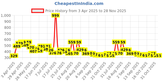 myntra.com PENNEN Men Leather Lace-Ups Running Non-Marking Shoes pennen Price History Graph from 3 Apr 2025 to 28 Nov 2025