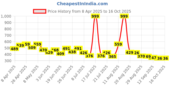 myntra.com PENNEN Men Leather Running Non-Marking Lace-Ups Shoes pennen Price History Graph from 8 Apr 2025 to 15 Oct 2025