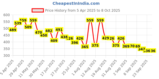 myntra.com PENNEN Men Leather Running Non-Marking Shoes pennen Price History Graph from 5 Apr 2025 to 8 Oct 2025