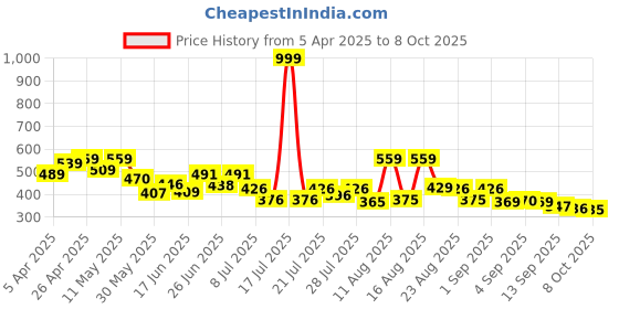 myntra.com PENNEN Men Leather Running Non-Marking Shoes pennen Price History Graph from 5 Apr 2025 to 8 Oct 2025
