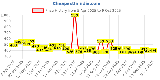 myntra.com PENNEN Men Leather Running Non-Marking Shoes pennen Price History Graph from 5 Apr 2025 to 9 Oct 2025