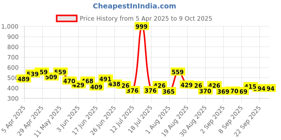 myntra.com PENNEN Men Leather Running Non-Marking Shoes pennen Price History Graph from 5 Apr 2025 to 8 Oct 2025