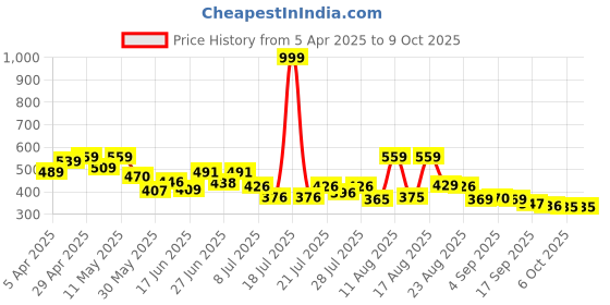 myntra.com PENNEN Men Leather Running Non-Marking Shoes pennen Price History Graph from 5 Apr 2025 to 9 Oct 2025
