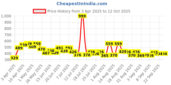myntra.com PENNEN Men Leather Running Non-Marking Shoes pennen Price History Graph from 3 Apr 2025 to 12 Oct 2025