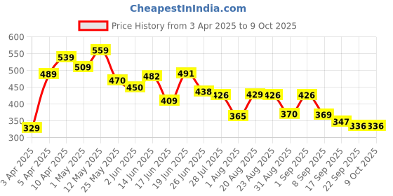 myntra.com PENNEN Men Leather Running Non-Marking Shoes pennen Price History Graph from 3 Apr 2025 to 9 Oct 2025