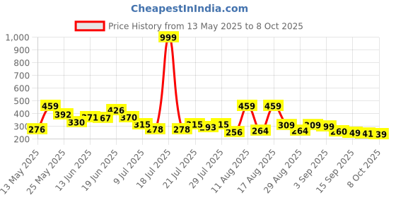 myntra.com PENNEN Men Lightweight EVA Thong Flip-Flops pennen Price History Graph from 13 May 2025 to 8 Oct 2025