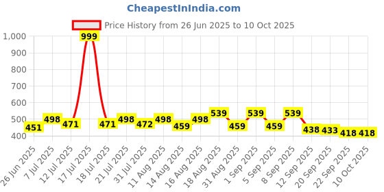 myntra.com PENNEN Men Mesh Regular Sneakers pennen Price History Graph from 26 Jun 2025 to 9 Oct 2025