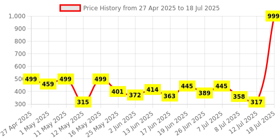 myntra.com PENNEN Men Mesh Running Non-Marking Shoes pennen Price History Graph from 27 Apr 2025 to 18 Jul 2025