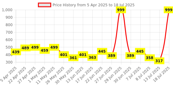 myntra.com PENNEN Men Mesh Running Non-Marking Shoes pennen Price History Graph from 5 Apr 2025 to 13 Jul 2025