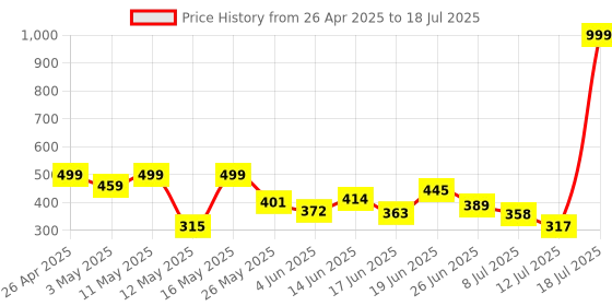 myntra.com PENNEN Men Mesh Running Non-Marking Shoes pennen Price History Graph from 26 Apr 2025 to 12 Jul 2025